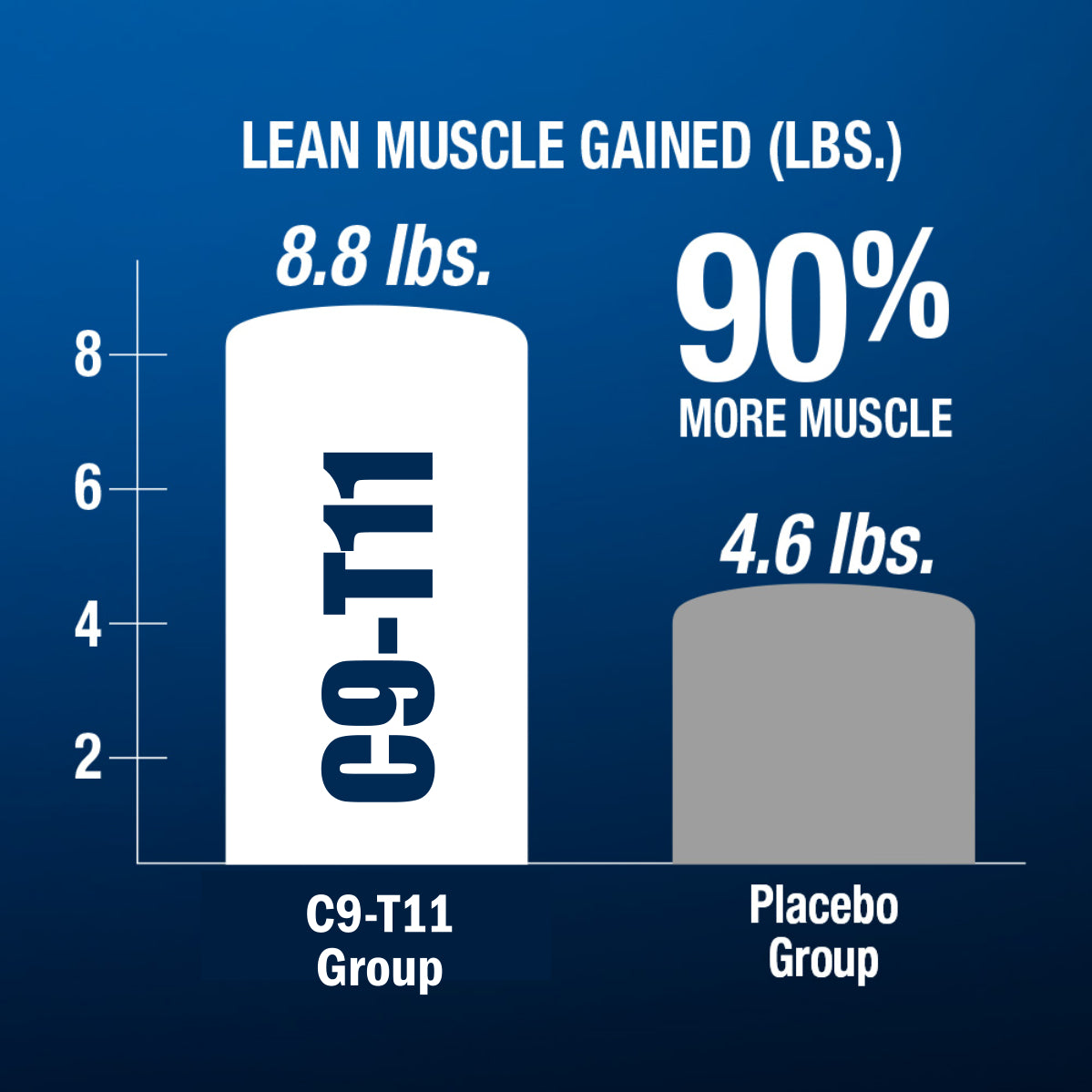 C9-T11 Muscle Growth Complex